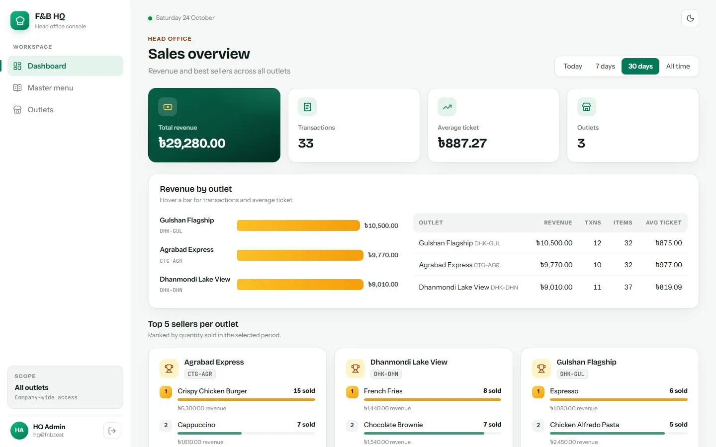 F&B HQ Platform: HQ sales overview